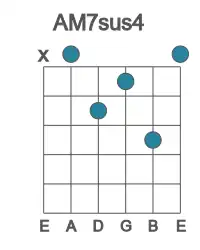Guitar voicing #1 of the A M7sus4 chord